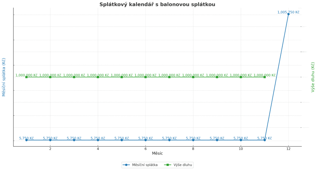 Balonová splátka - MojeNebankovka